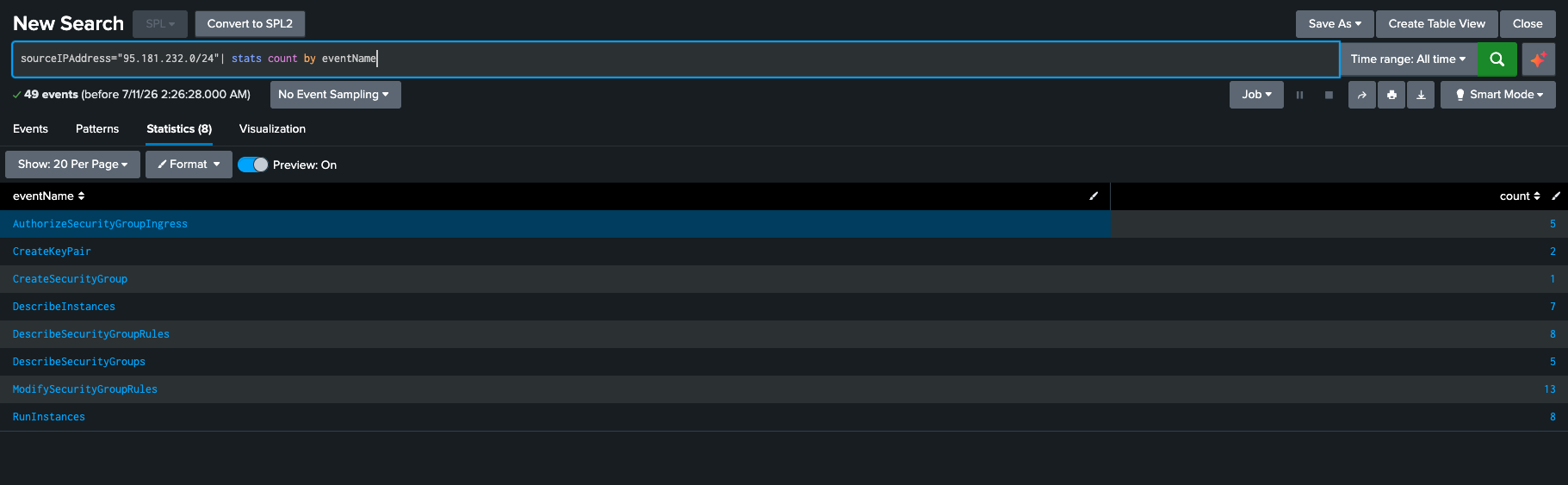 CloudTrail event counts from suspicious source IP activity
